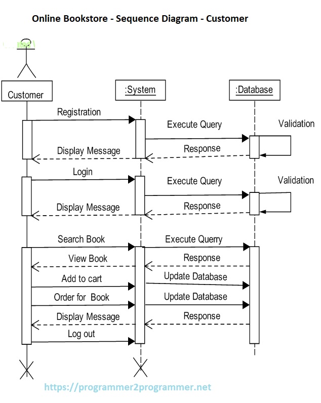 Online Bookstore - Sequence Diagram - Customer | Download Project Diagram